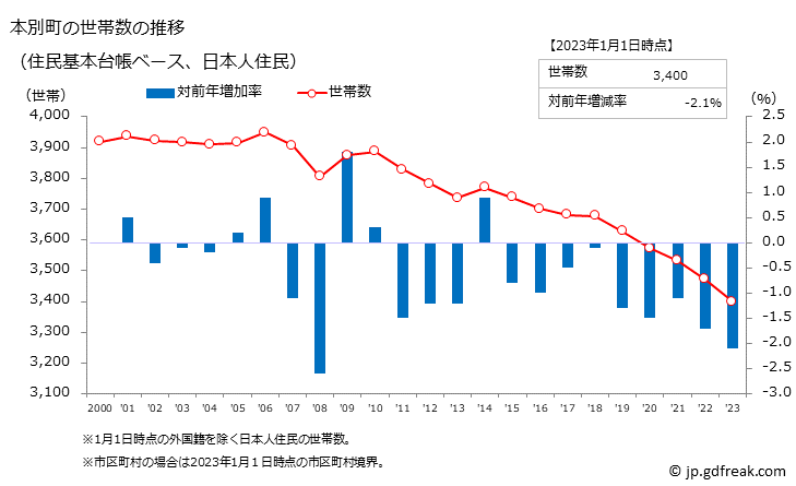 グラフ 本別町(ﾎﾝﾍﾞﾂﾁｮｳ 北海道)の人口と世帯 世帯数推移（住民基本台帳ベース）