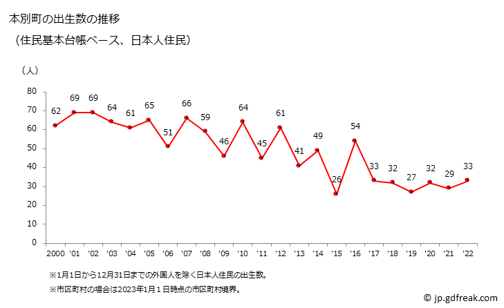 グラフ 本別町(ﾎﾝﾍﾞﾂﾁｮｳ 北海道)の人口と世帯 出生数推移（住民基本台帳ベース）