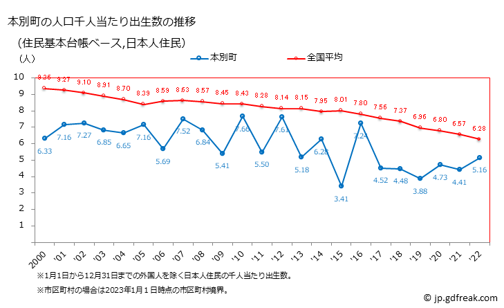 グラフ 本別町(ﾎﾝﾍﾞﾂﾁｮｳ 北海道)の人口と世帯 住民千人当たりの出生数（住民基本台帳ベース）