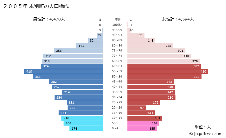 グラフ 本別町(ﾎﾝﾍﾞﾂﾁｮｳ 北海道)の人口と世帯 2005年の人口ピラミッド