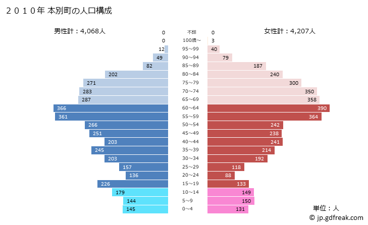 グラフ 本別町(ﾎﾝﾍﾞﾂﾁｮｳ 北海道)の人口と世帯 2010年の人口ピラミッド