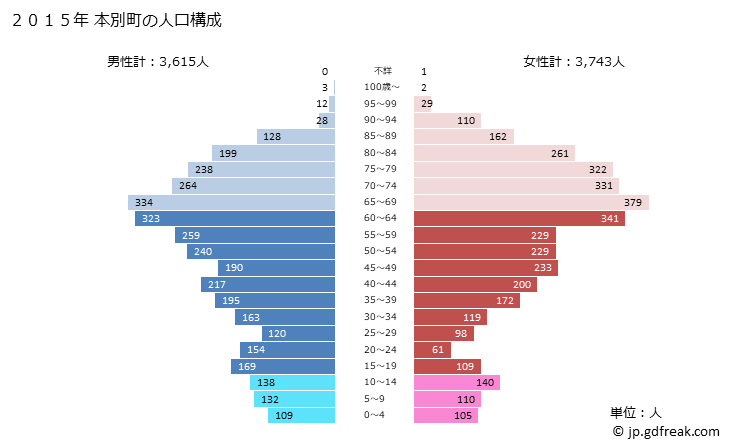 グラフ 本別町(ﾎﾝﾍﾞﾂﾁｮｳ 北海道)の人口と世帯 2015年の人口ピラミッド