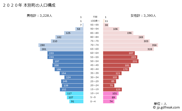 グラフ 本別町(ﾎﾝﾍﾞﾂﾁｮｳ 北海道)の人口と世帯 2020年の人口ピラミッド