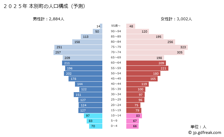 グラフ 本別町(ﾎﾝﾍﾞﾂﾁｮｳ 北海道)の人口と世帯 2025年の人口ピラミッド