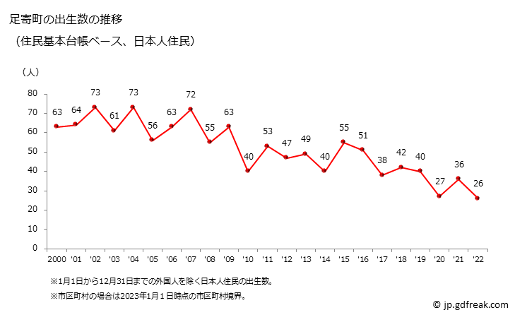 グラフ 足寄町(ｱｼｮﾛﾁｮｳ 北海道)の人口と世帯 出生数推移（住民基本台帳ベース）