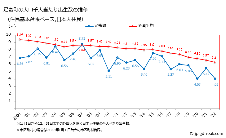 グラフ 足寄町(ｱｼｮﾛﾁｮｳ 北海道)の人口と世帯 住民千人当たりの出生数（住民基本台帳ベース）