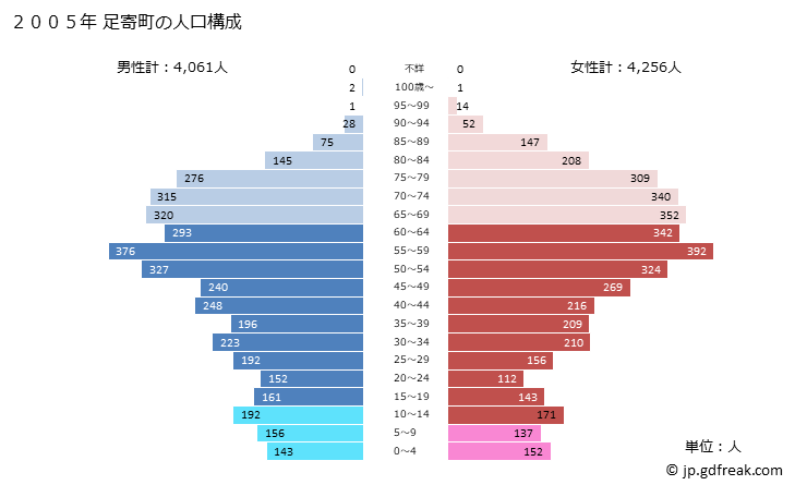 グラフ 足寄町(ｱｼｮﾛﾁｮｳ 北海道)の人口と世帯 2005年の人口ピラミッド