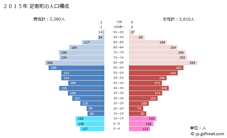 グラフ 足寄町(ｱｼｮﾛﾁｮｳ 北海道)の人口と世帯 2015年の人口ピラミッド