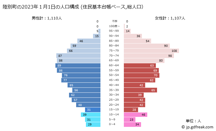 グラフ 陸別町(ﾘｸﾍﾞﾂﾁｮｳ 北海道)の人口と世帯 2023年の人口ピラミッド（住民基本台帳ベース）