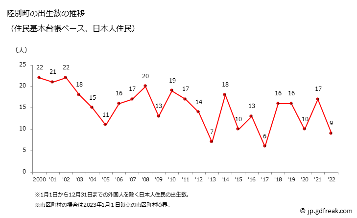 グラフ 陸別町(ﾘｸﾍﾞﾂﾁｮｳ 北海道)の人口と世帯 出生数推移（住民基本台帳ベース）