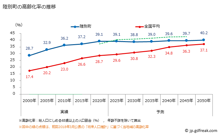 グラフ 陸別町(ﾘｸﾍﾞﾂﾁｮｳ 北海道)の人口と世帯 高齢化率の推移