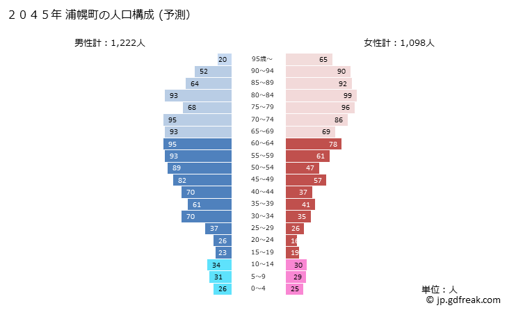 グラフ 浦幌町(ｳﾗﾎﾛﾁｮｳ 北海道)の人口と世帯 2045年の人口ピラミッド（予測）