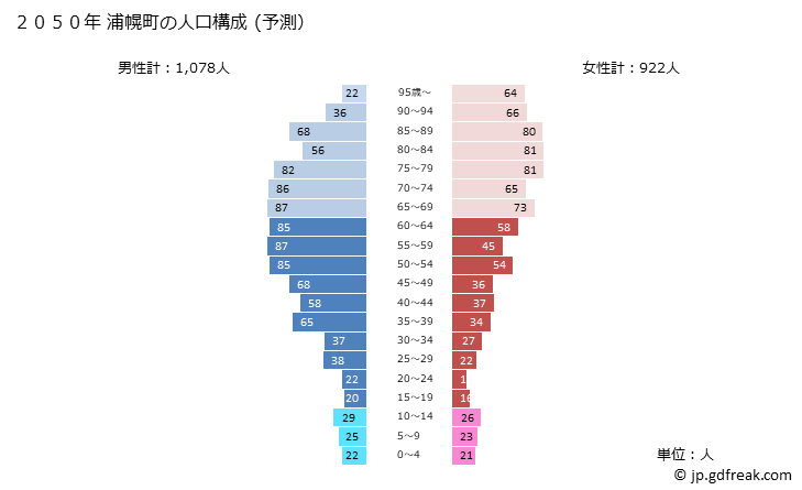 グラフ 浦幌町(ｳﾗﾎﾛﾁｮｳ 北海道)の人口と世帯 2050年の人口ピラミッド（予測）