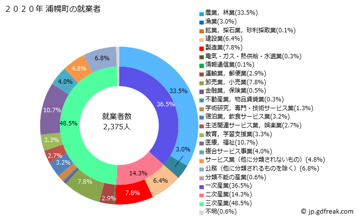 グラフ 浦幌町(ｳﾗﾎﾛﾁｮｳ 北海道)の人口と世帯 就業者数とその産業構成