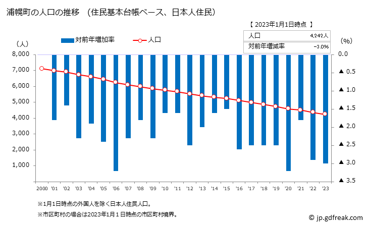 グラフ 浦幌町(ｳﾗﾎﾛﾁｮｳ 北海道)の人口と世帯 人口推移（住民基本台帳ベース）