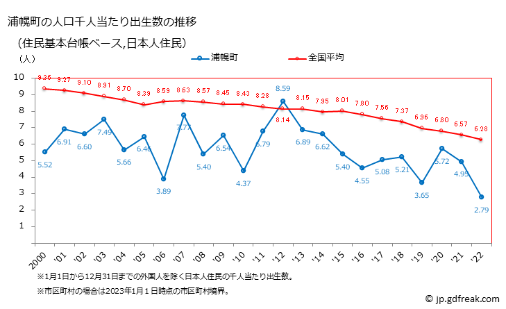 グラフ 浦幌町(ｳﾗﾎﾛﾁｮｳ 北海道)の人口と世帯 住民千人当たりの出生数（住民基本台帳ベース）