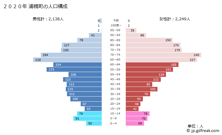 グラフ 浦幌町(ｳﾗﾎﾛﾁｮｳ 北海道)の人口と世帯 2020年の人口ピラミッド