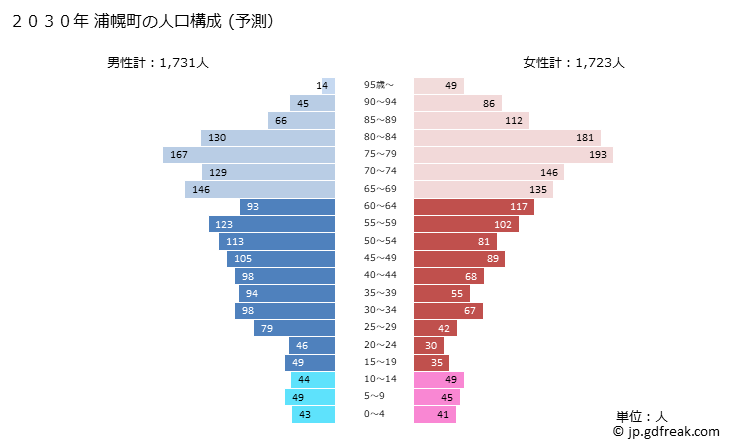 グラフ 浦幌町(ｳﾗﾎﾛﾁｮｳ 北海道)の人口と世帯 2030年の人口ピラミッド（予測）