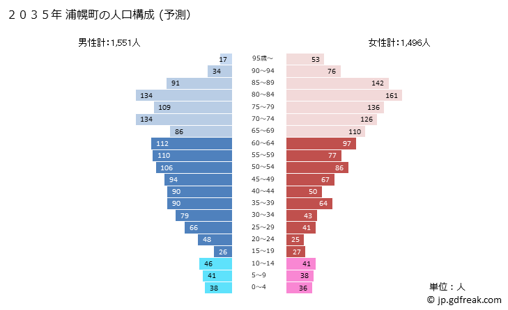 グラフ 浦幌町(ｳﾗﾎﾛﾁｮｳ 北海道)の人口と世帯 2035年の人口ピラミッド（予測）