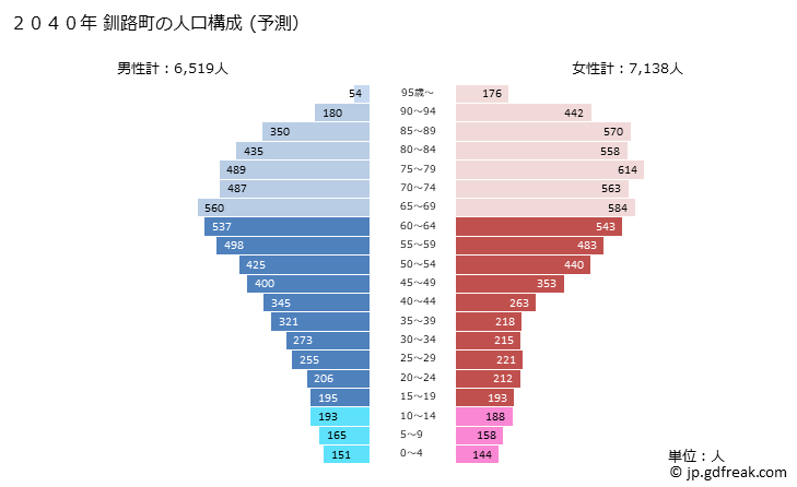 グラフ 釧路町(ｸｼﾛﾁｮｳ 北海道)の人口と世帯 2040年の人口ピラミッド（予測）