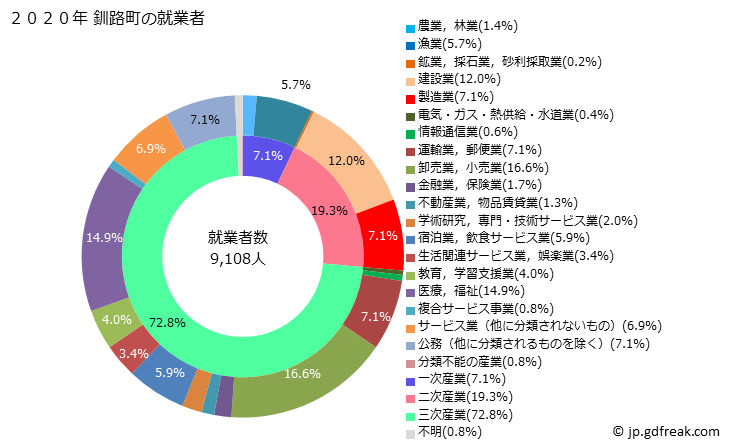グラフ 釧路町(ｸｼﾛﾁｮｳ 北海道)の人口と世帯 就業者数とその産業構成