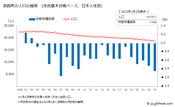 グラフ 釧路町(ｸｼﾛﾁｮｳ 北海道)の人口と世帯 人口推移（住民基本台帳ベース）