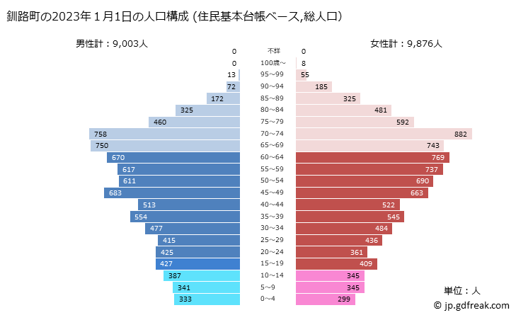 グラフ 釧路町(ｸｼﾛﾁｮｳ 北海道)の人口と世帯 2023年の人口ピラミッド（住民基本台帳ベース）