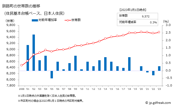 グラフ 釧路町(ｸｼﾛﾁｮｳ 北海道)の人口と世帯 世帯数推移（住民基本台帳ベース）