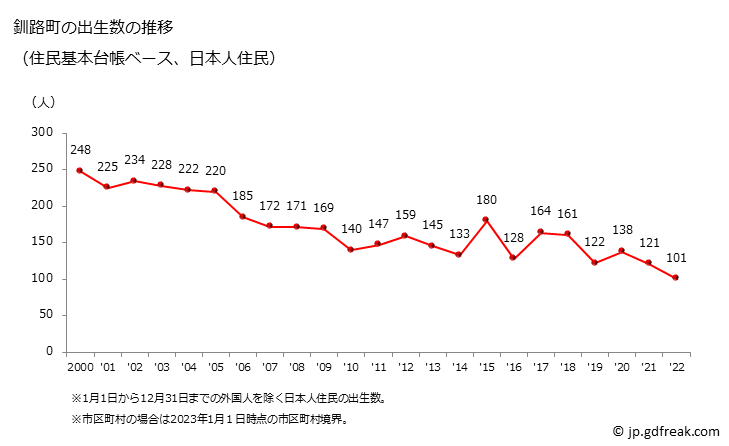 グラフ 釧路町(ｸｼﾛﾁｮｳ 北海道)の人口と世帯 出生数推移（住民基本台帳ベース）