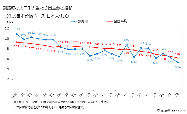 グラフ 釧路町(ｸｼﾛﾁｮｳ 北海道)の人口と世帯 住民千人当たりの出生数（住民基本台帳ベース）