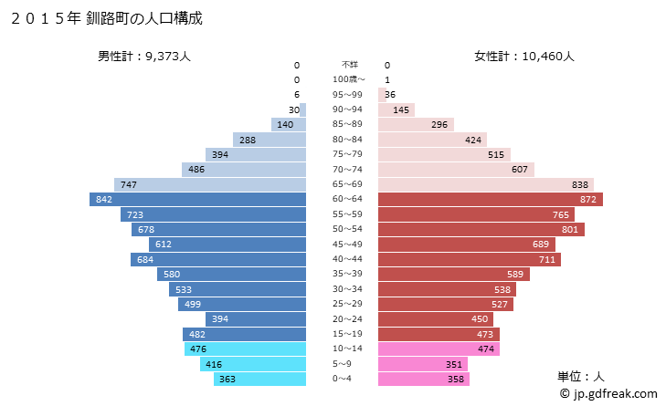 グラフ 釧路町(ｸｼﾛﾁｮｳ 北海道)の人口と世帯 2015年の人口ピラミッド