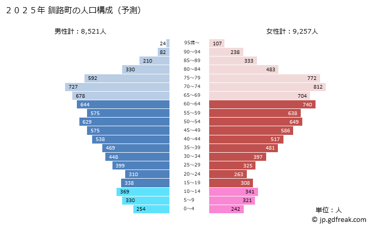 グラフ 釧路町(ｸｼﾛﾁｮｳ 北海道)の人口と世帯 2025年の人口ピラミッド