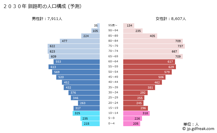 グラフ 釧路町(ｸｼﾛﾁｮｳ 北海道)の人口と世帯 2030年の人口ピラミッド（予測）
