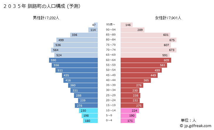 グラフ 釧路町(ｸｼﾛﾁｮｳ 北海道)の人口と世帯 2035年の人口ピラミッド（予測）