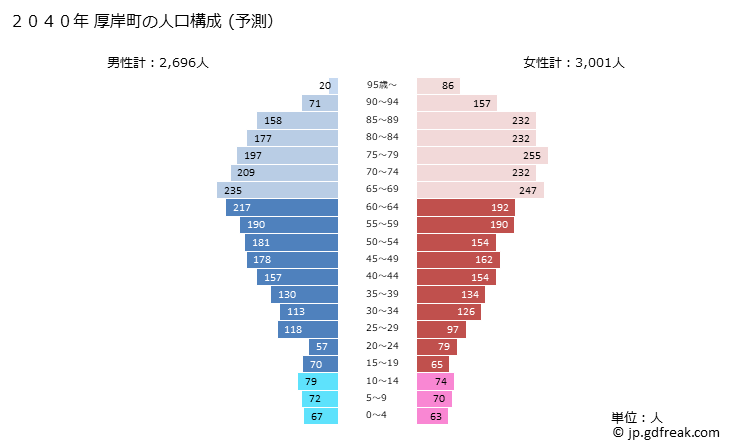 グラフ 厚岸町(ｱｯｹｼﾁｮｳ 北海道)の人口と世帯 2040年の人口ピラミッド（予測）