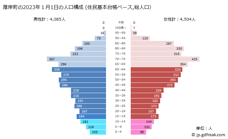 グラフ 厚岸町(ｱｯｹｼﾁｮｳ 北海道)の人口と世帯 2023年の人口ピラミッド（住民基本台帳ベース）