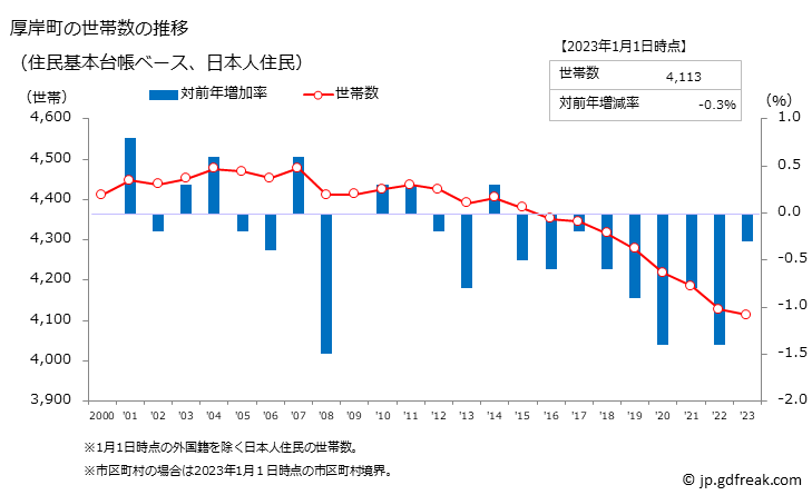 グラフ 厚岸町(ｱｯｹｼﾁｮｳ 北海道)の人口と世帯 世帯数推移（住民基本台帳ベース）