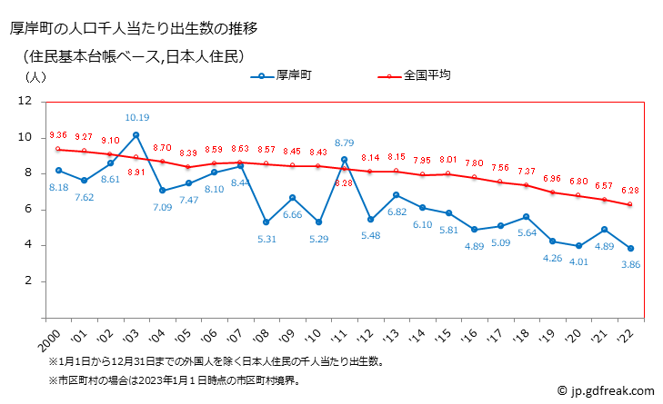 グラフ 厚岸町(ｱｯｹｼﾁｮｳ 北海道)の人口と世帯 住民千人当たりの出生数（住民基本台帳ベース）