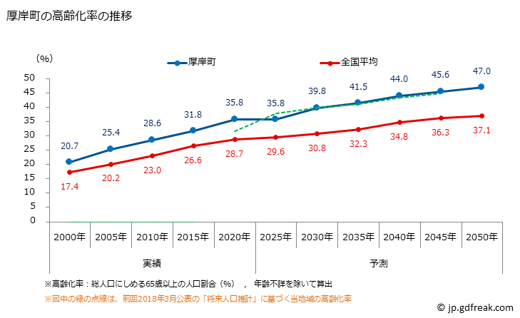 グラフ 厚岸町(ｱｯｹｼﾁｮｳ 北海道)の人口と世帯 高齢化率の推移