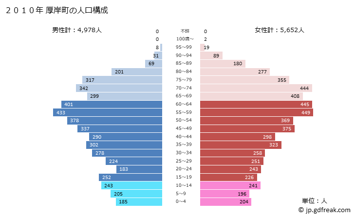 グラフ 厚岸町(ｱｯｹｼﾁｮｳ 北海道)の人口と世帯 2010年の人口ピラミッド
