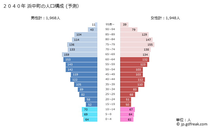 グラフ 浜中町(ﾊﾏﾅｶﾁｮｳ 北海道)の人口と世帯 2040年の人口ピラミッド（予測）