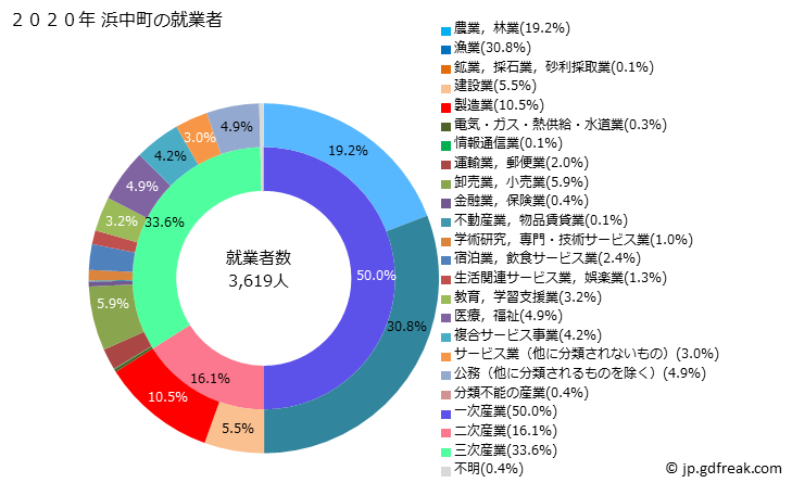 グラフ 浜中町(ﾊﾏﾅｶﾁｮｳ 北海道)の人口と世帯 就業者数とその産業構成