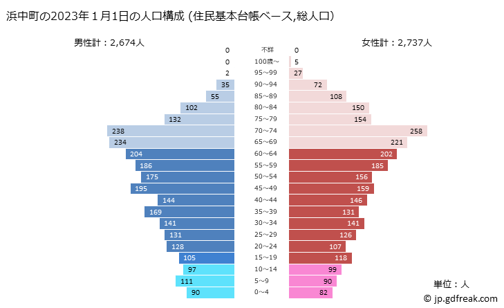 グラフ 浜中町(ﾊﾏﾅｶﾁｮｳ 北海道)の人口と世帯 2023年の人口ピラミッド（住民基本台帳ベース）