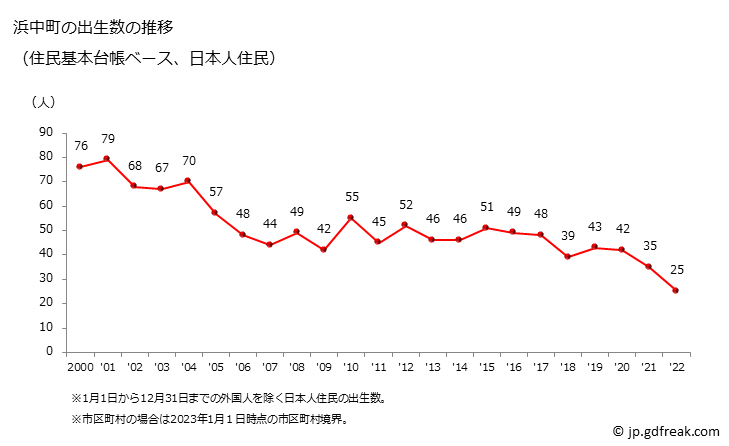 グラフ 浜中町(ﾊﾏﾅｶﾁｮｳ 北海道)の人口と世帯 出生数推移（住民基本台帳ベース）
