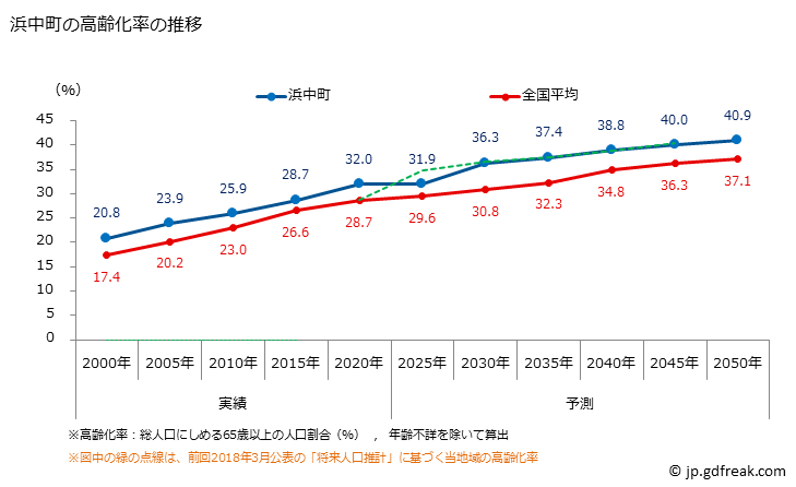 グラフ 浜中町(ﾊﾏﾅｶﾁｮｳ 北海道)の人口と世帯 高齢化率の推移