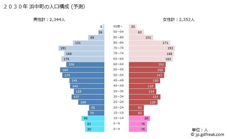 グラフ 浜中町(ﾊﾏﾅｶﾁｮｳ 北海道)の人口と世帯 2030年の人口ピラミッド（予測）