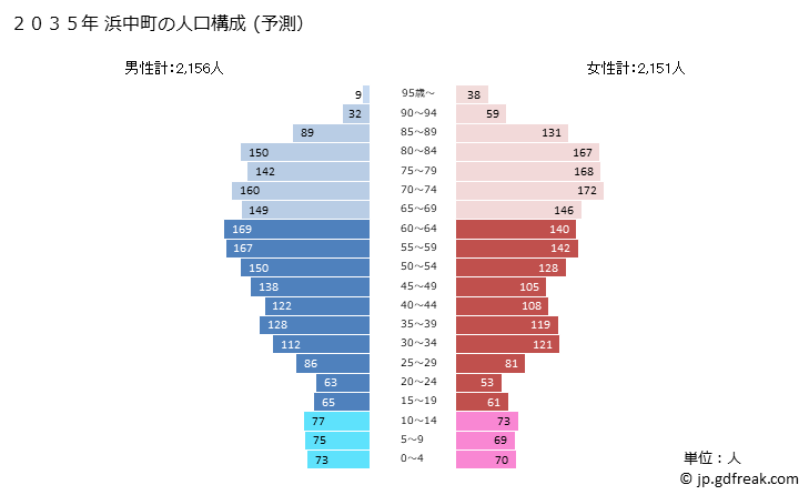 グラフ 浜中町(ﾊﾏﾅｶﾁｮｳ 北海道)の人口と世帯 2035年の人口ピラミッド（予測）