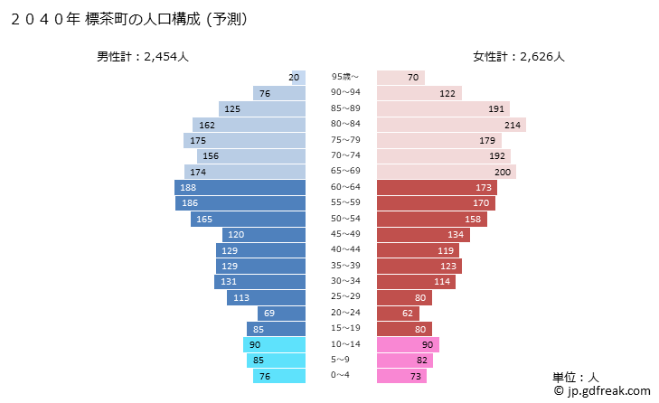 グラフ 標茶町(ｼﾍﾞﾁｬﾁｮｳ 北海道)の人口と世帯 2040年の人口ピラミッド（予測）