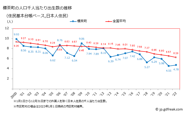 グラフ 標茶町(ｼﾍﾞﾁｬﾁｮｳ 北海道)の人口と世帯 住民千人当たりの出生数（住民基本台帳ベース）