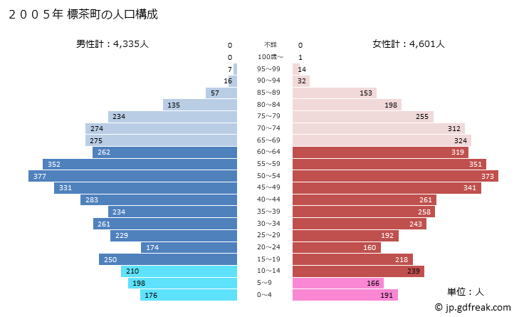 グラフ 標茶町(ｼﾍﾞﾁｬﾁｮｳ 北海道)の人口と世帯 2005年の人口ピラミッド